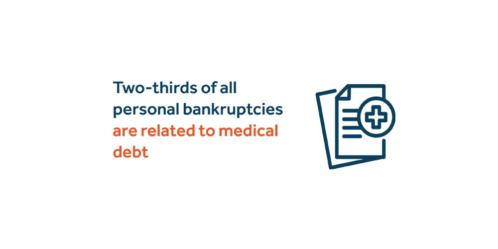 Two-thirds of all personal bankruptcies are related to medical debt - image description available below image.