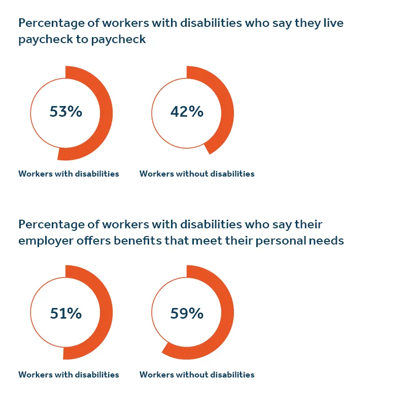 Data visualization about workers with disabilities - image description available below image.