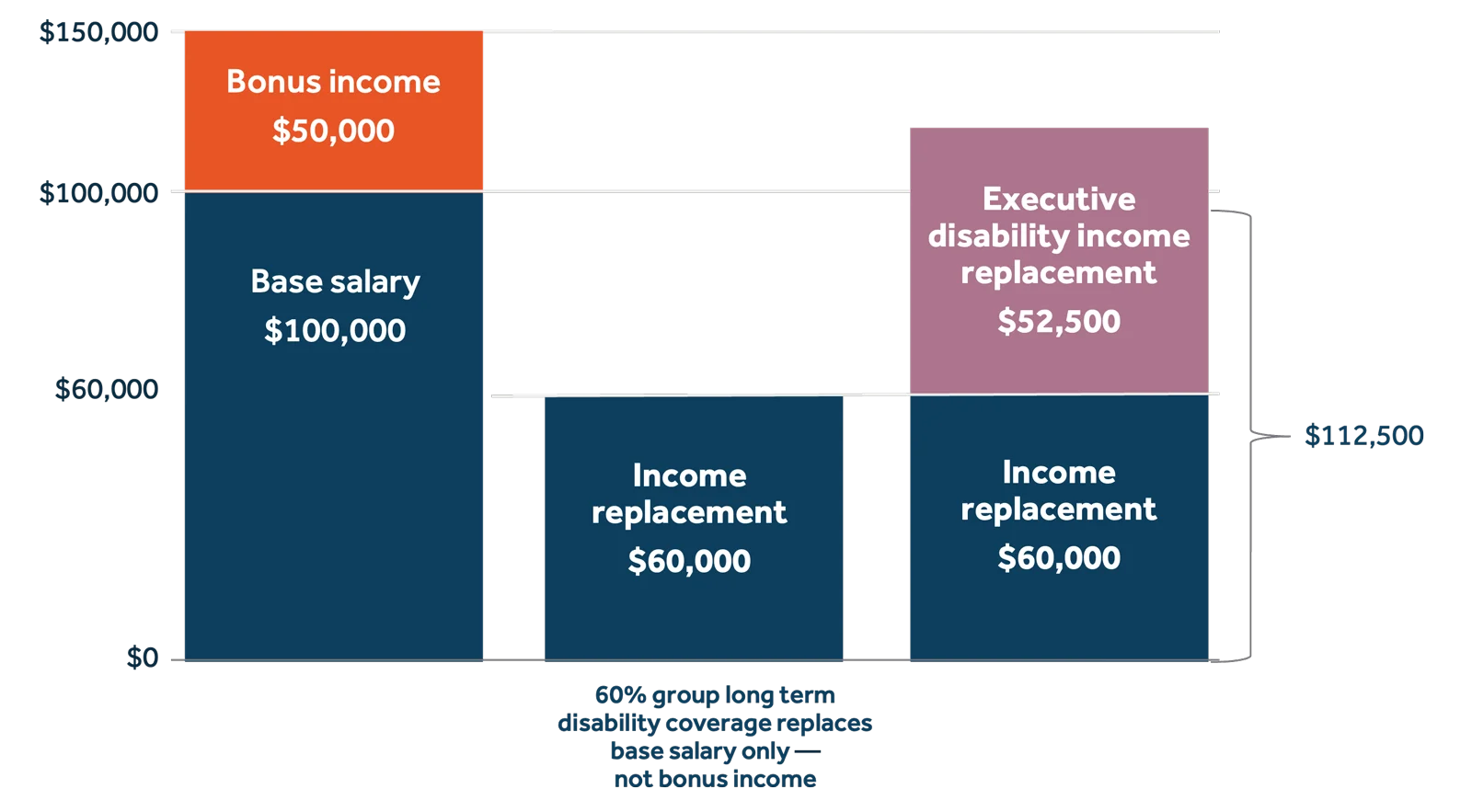 Bar chart showing how individual disability income insurance complements group disability insurance. Bar chart showing how executive disability income insurance complements group disability insurance.