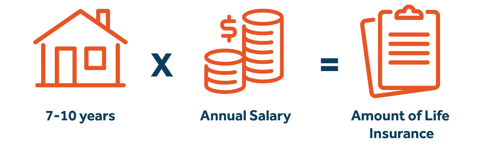 7-10 years X Annual Salary = Amount of Life Insurance