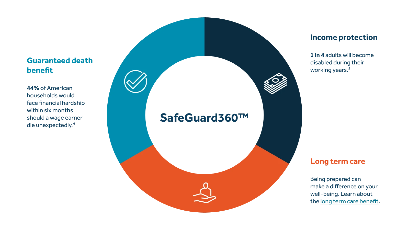 SafeGuard 360 Pie Chart