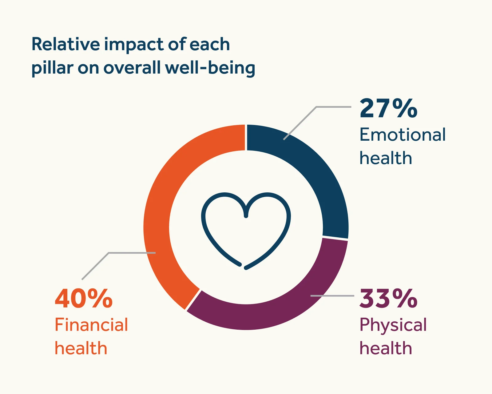 In the relative impact of the pillars impacting overall well-being, financial health makes up 40%, physical health makes up 33%, and emotional health makes up 27%.