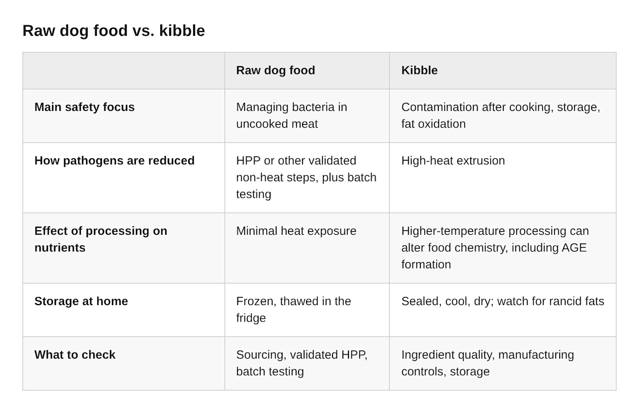 table-2-raw-dog-food-vs-kibble