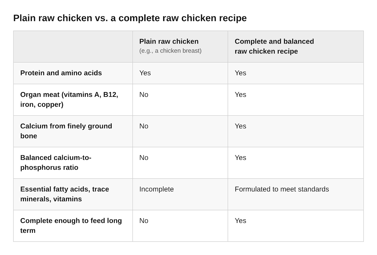 table-1-plain-raw-chicken-vs-complete-recipe