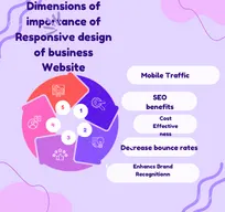 Why Responsive Design is essential for your Business Website ?