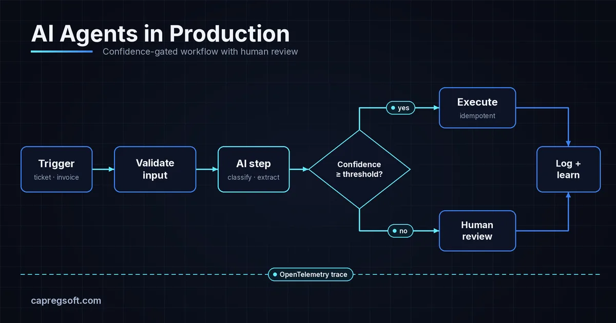 AI Agents in Production: Why Automations Fail After the Demo