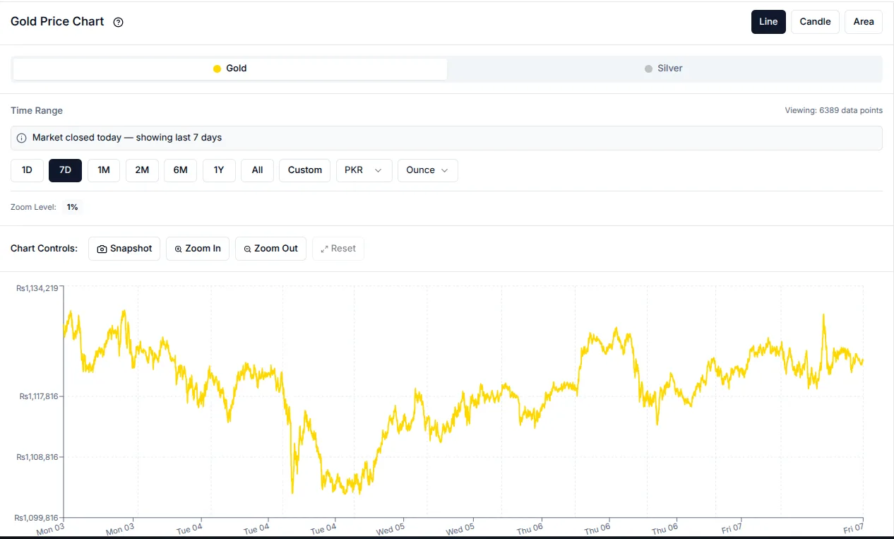 Orotracker price chart (line, candles, area) 