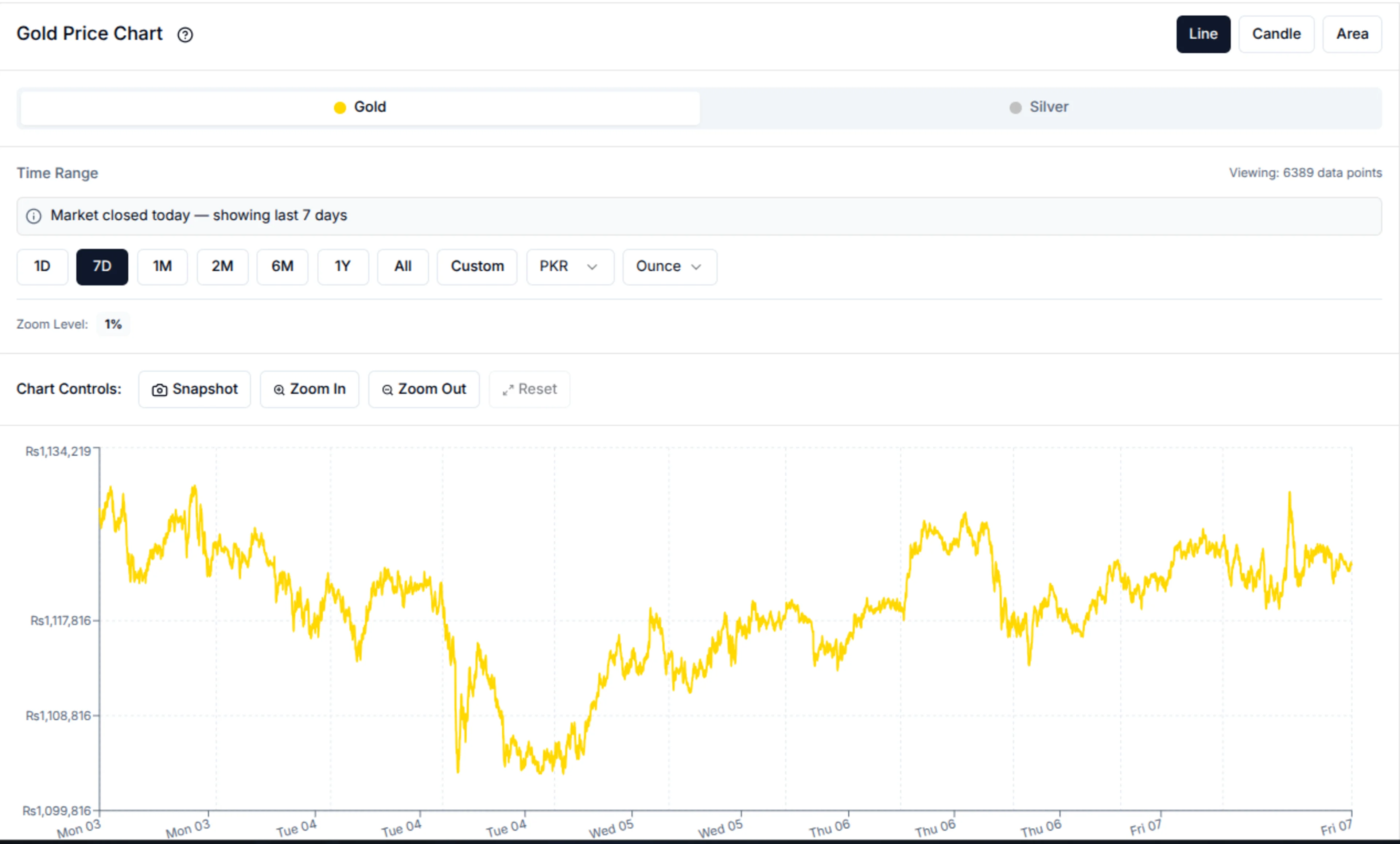 Orotracker price chart (line, candles, area)