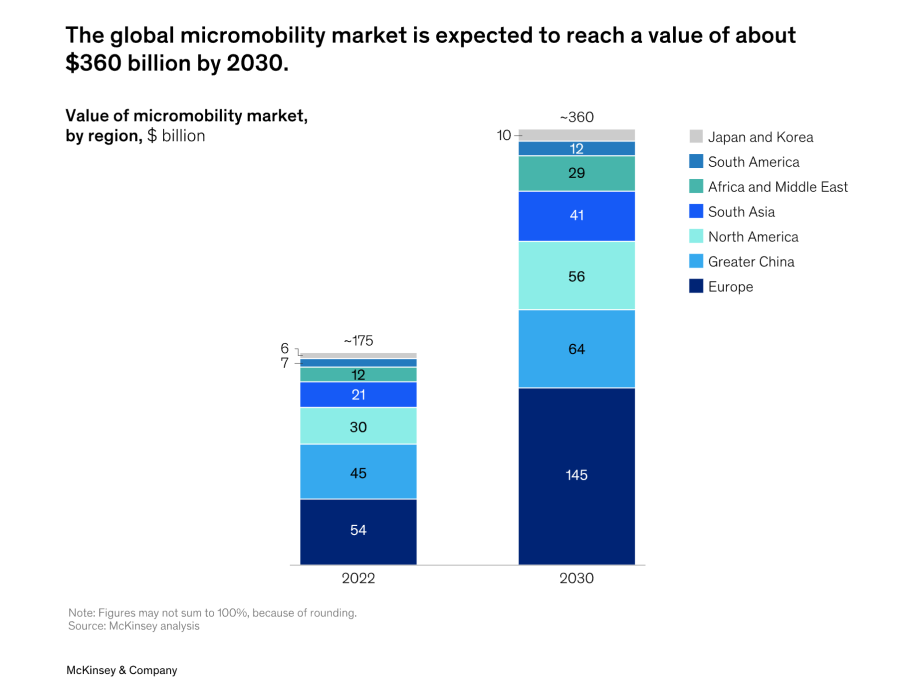 Global Micromobility Market Set to 2x by 2030 - Led by E-Bikes and Europe