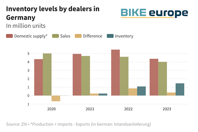 More Americans Are Riding Bikes Than Ever Before—So Why Are Sales Soft ...