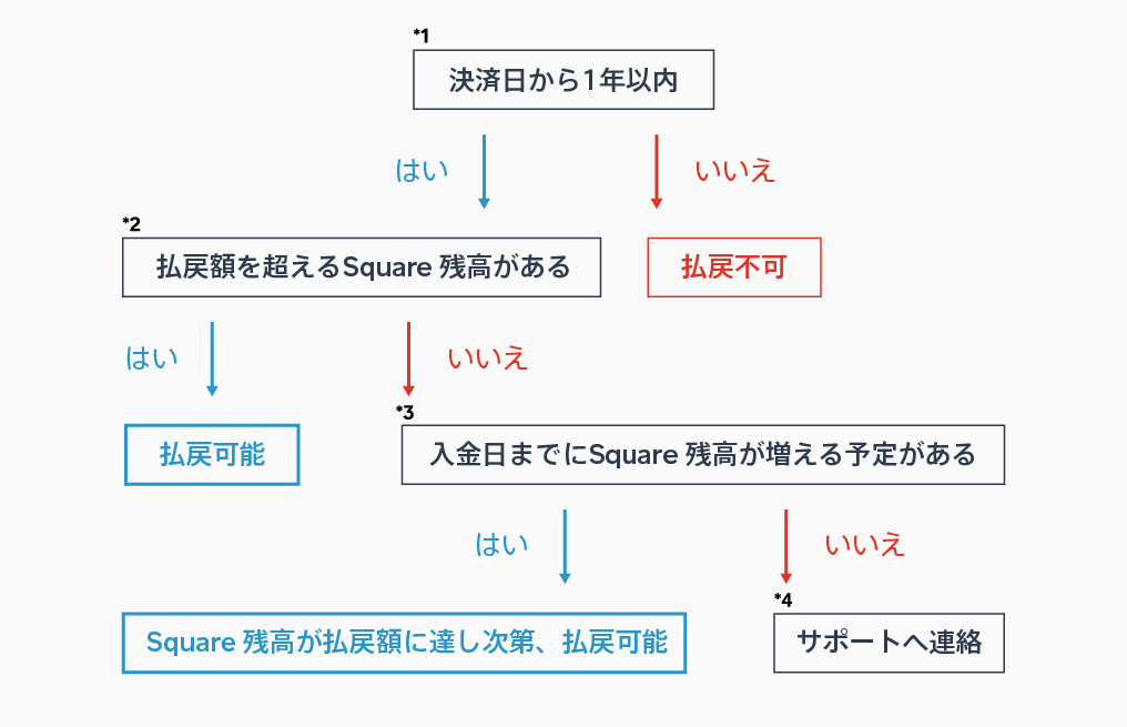 払い戻しの概要 Squareヘルプセンター Jp