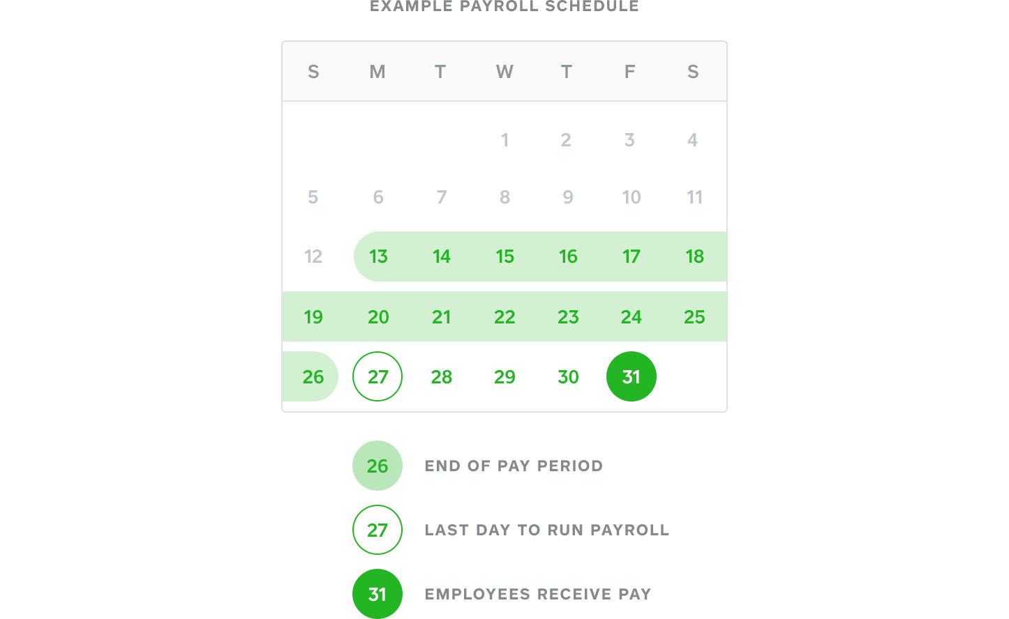 Diagram displaying Square Payroll's debit and deposit schedule.