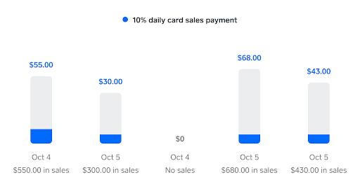 Example of daily repayments