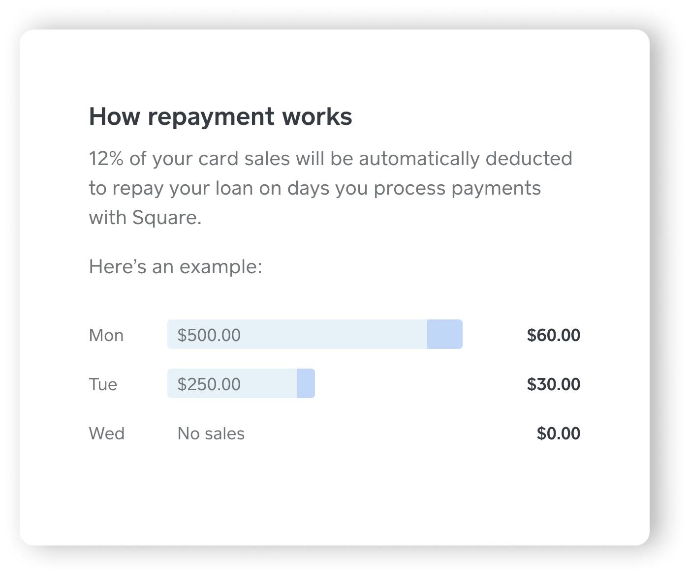 Square Loans - Repayment Visualization - CA