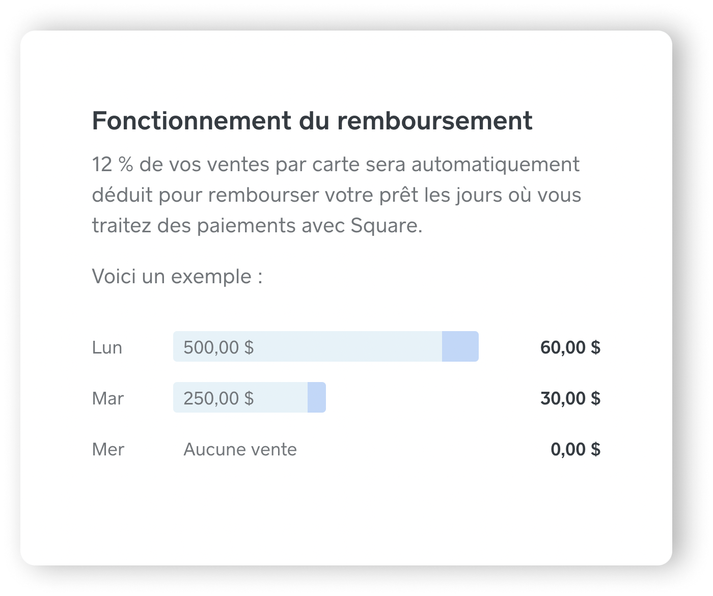 Square Loans - Repayment Visualization - CA