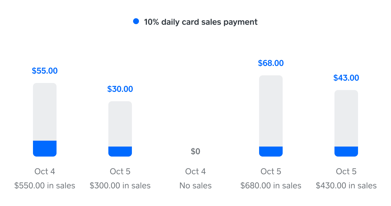 Square Loans Repayment Overview