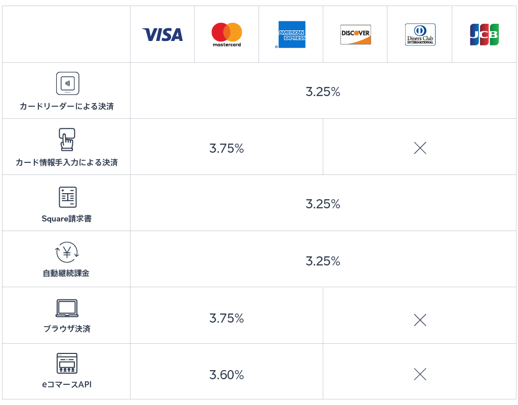 カード決済手数料や利用料 Squareヘルプセンター Jp