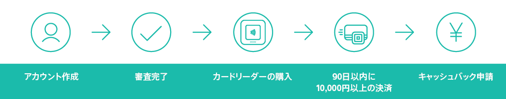 決済端末実質0円キャンペーン Squareヘルプセンター Jp