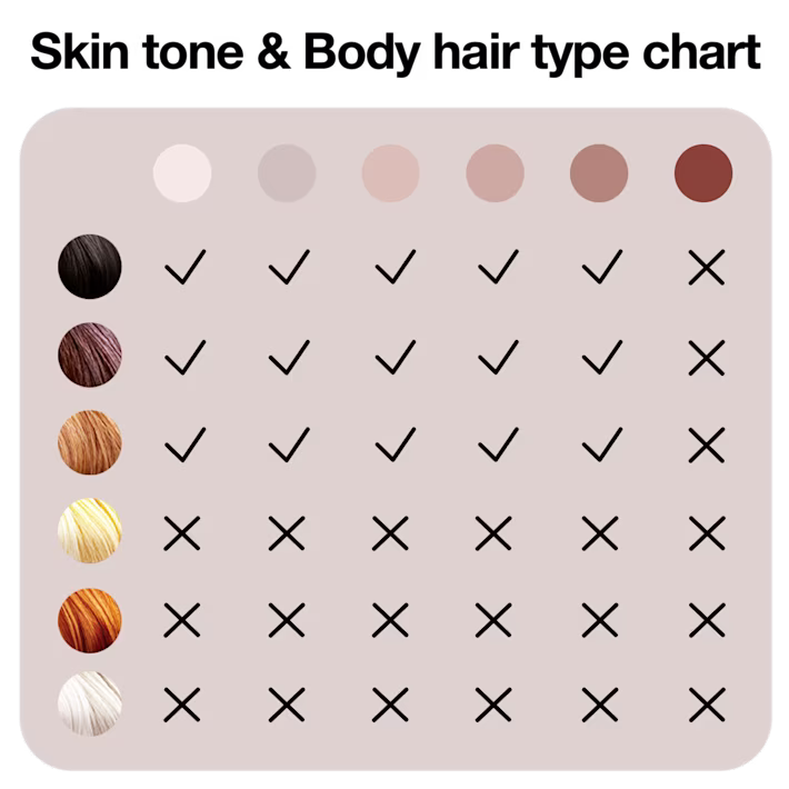 Find out if IPL is right for you מסיר שיער Silk Expert Pro 5 PL5257 מבית Braun