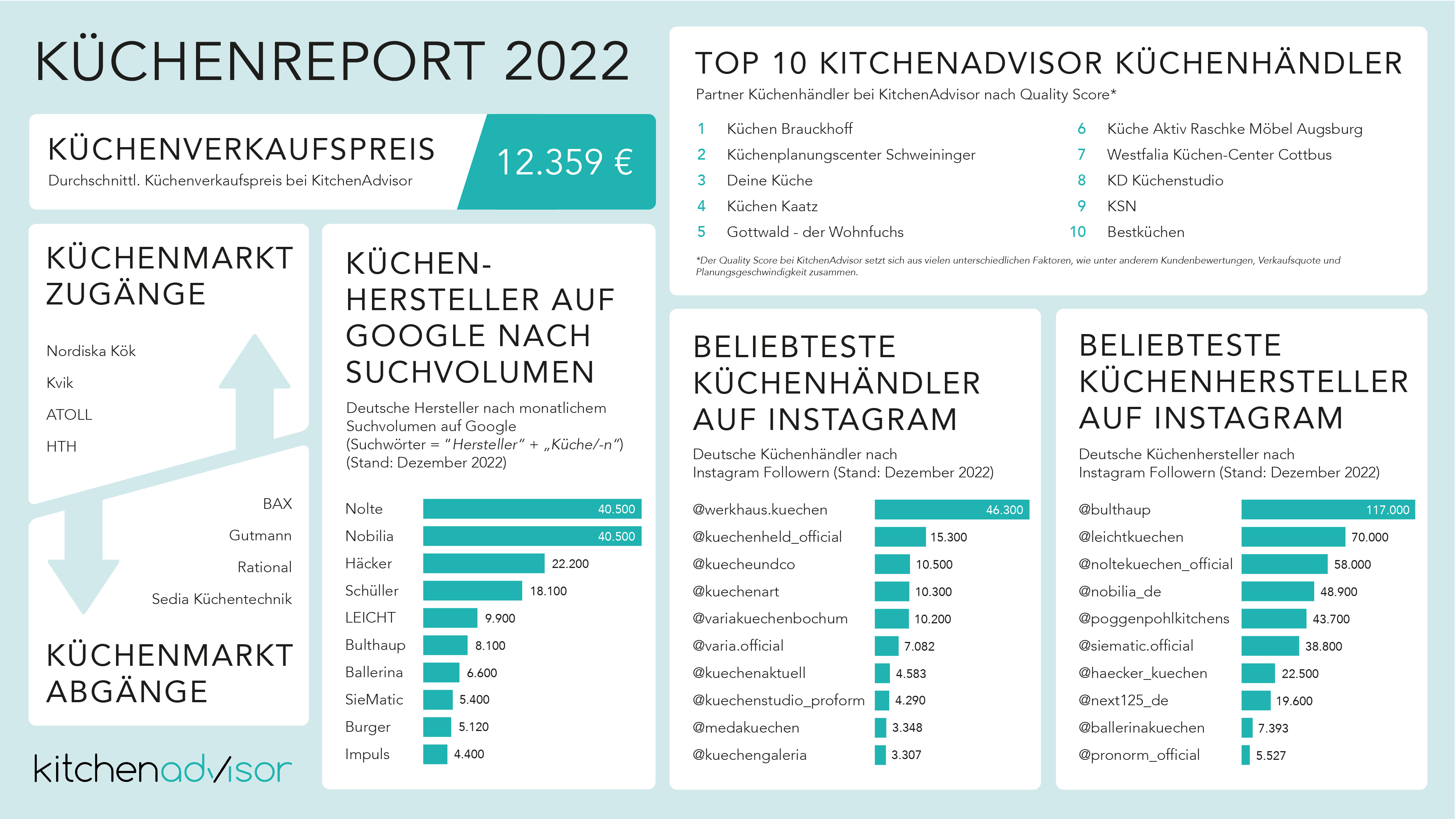 Kitchenadvisor Kuechenreport 2022