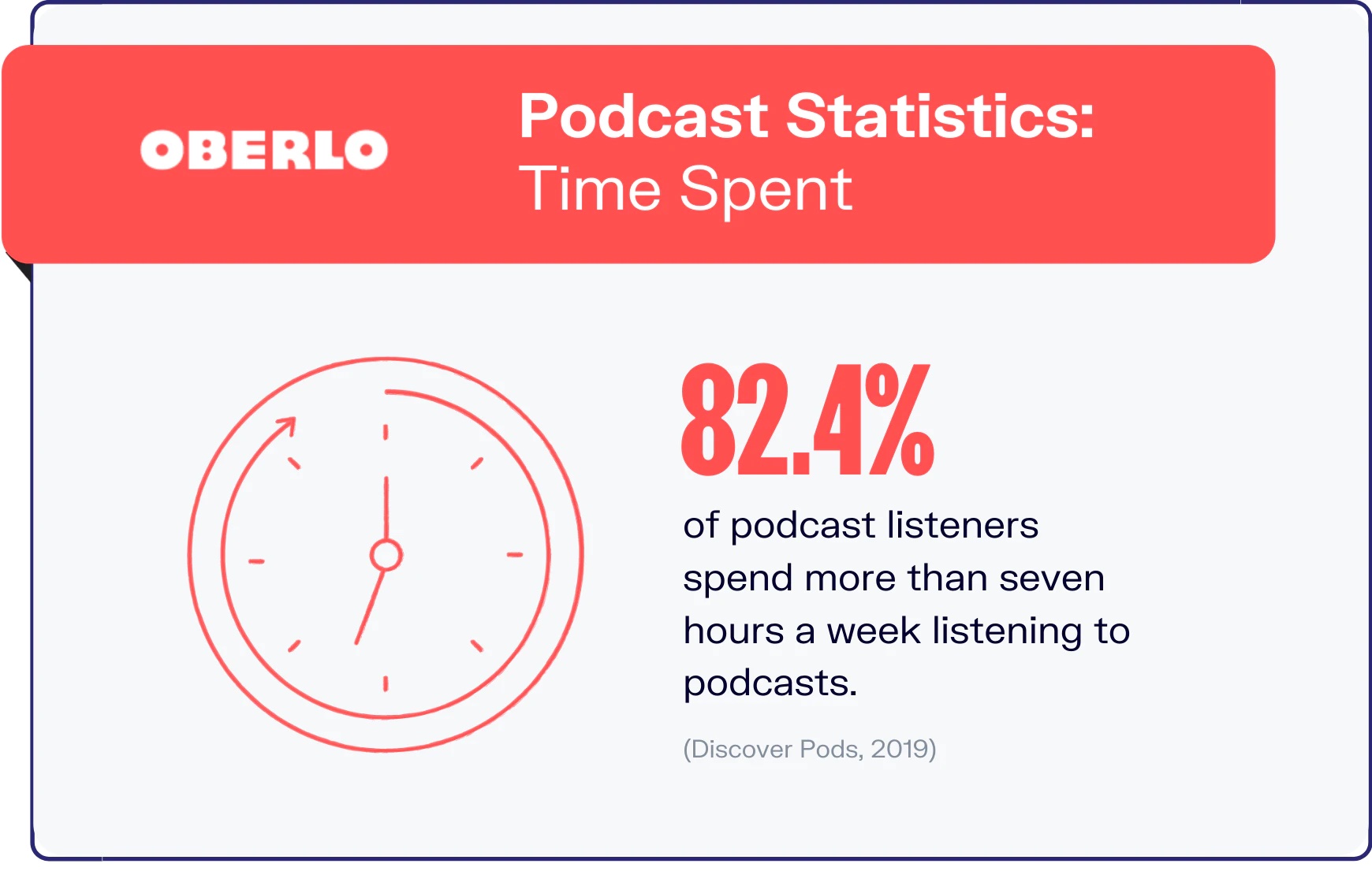 Oberlo podcast statistics graphic