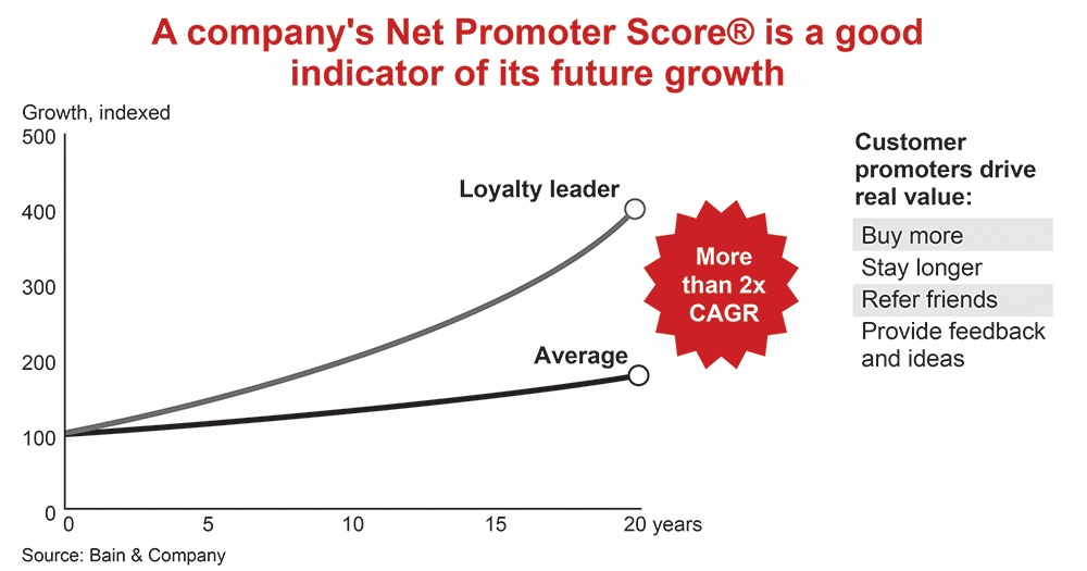 nps score and growth graphic