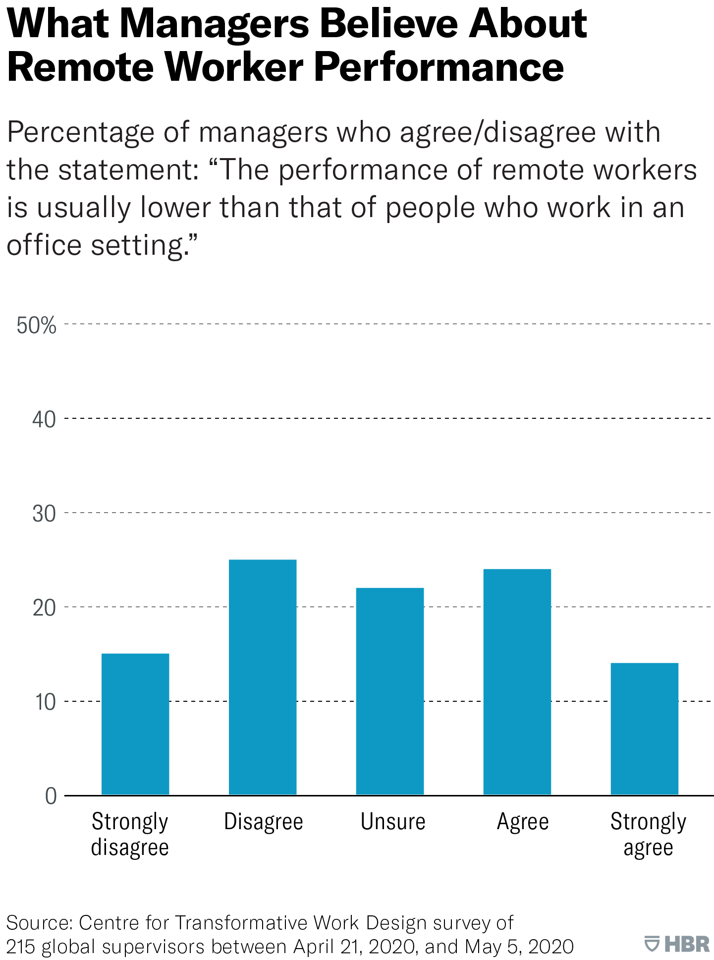 HBR report on remote worker performance graphic