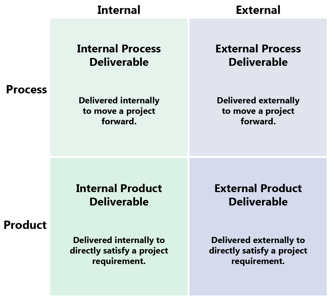 Internal and external product and process deliverables graph