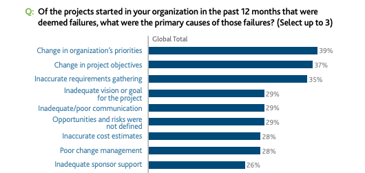 PMI report on why projects fail