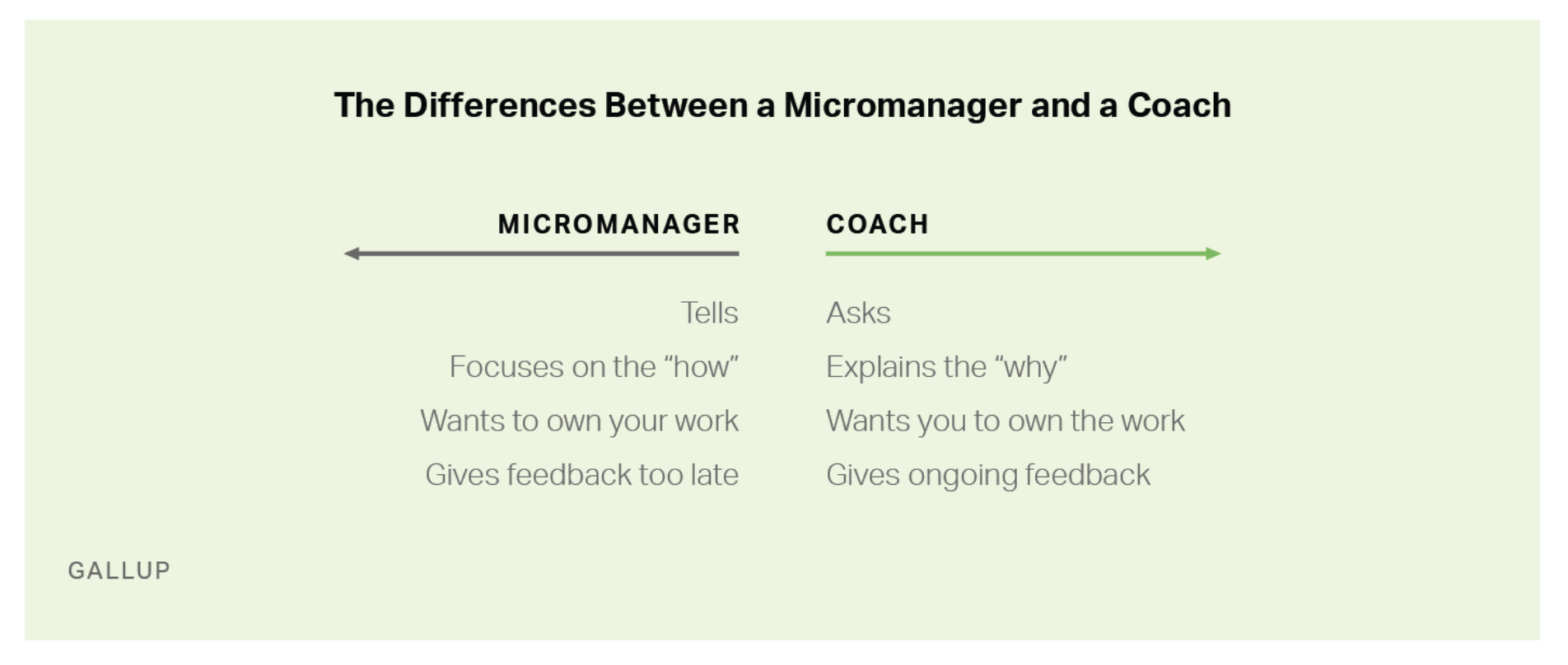 Gallup difference graphic on micromanagers