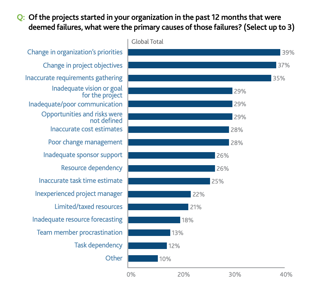 PMI 2018 Report most common project issues