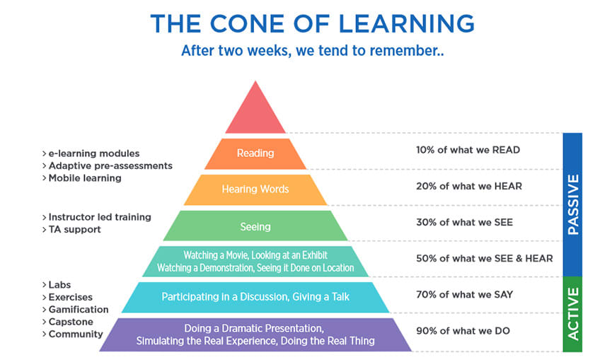 The cone of learning Dale