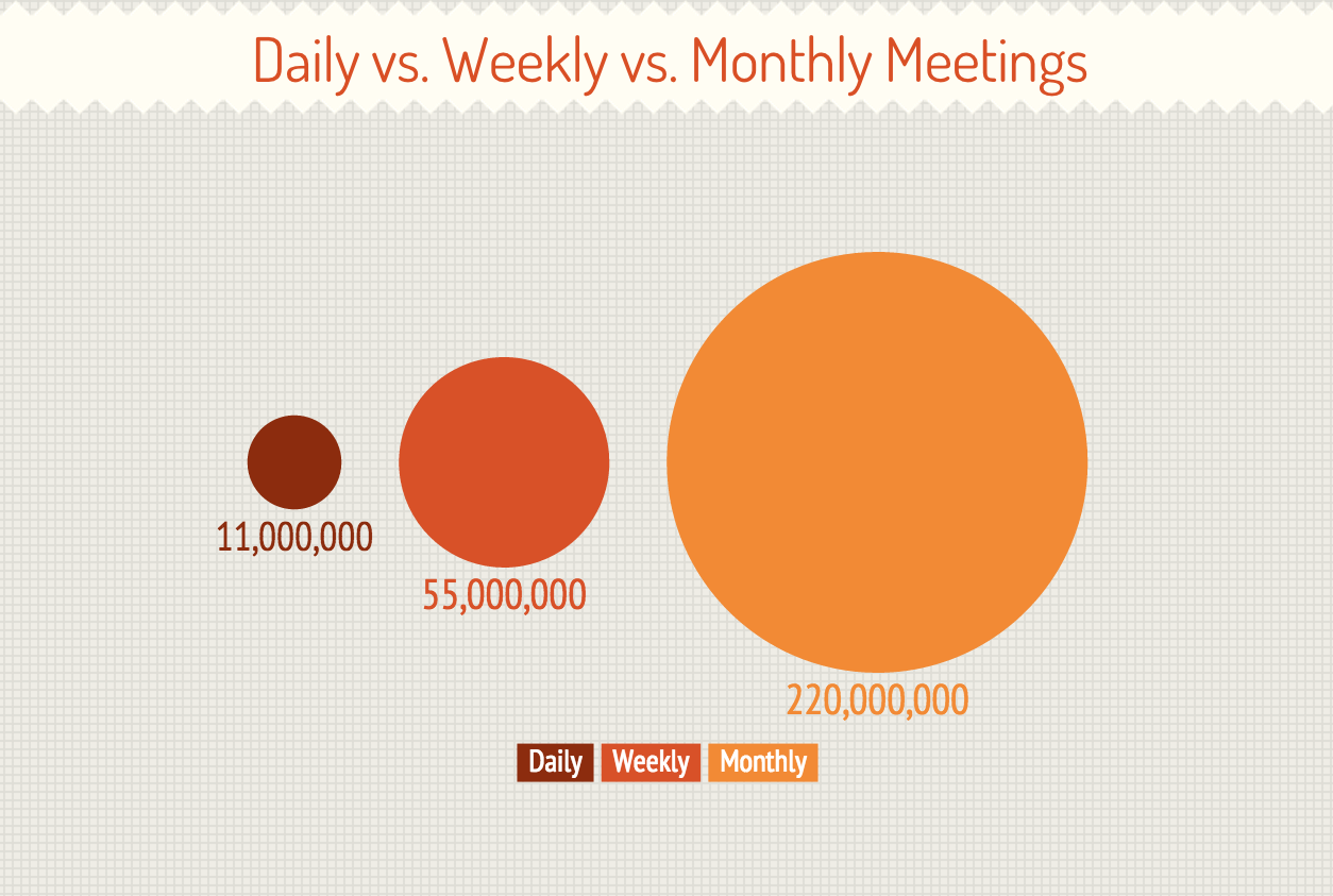 Report on daily, weekly and monthly meetings