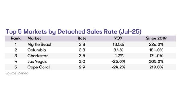 A table of the top five markets of detached homes for July 2025
