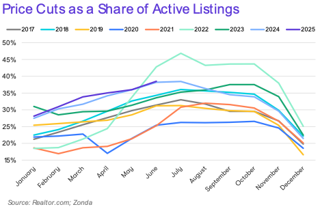chart showing price cuts from january through december, 2017 through 2025