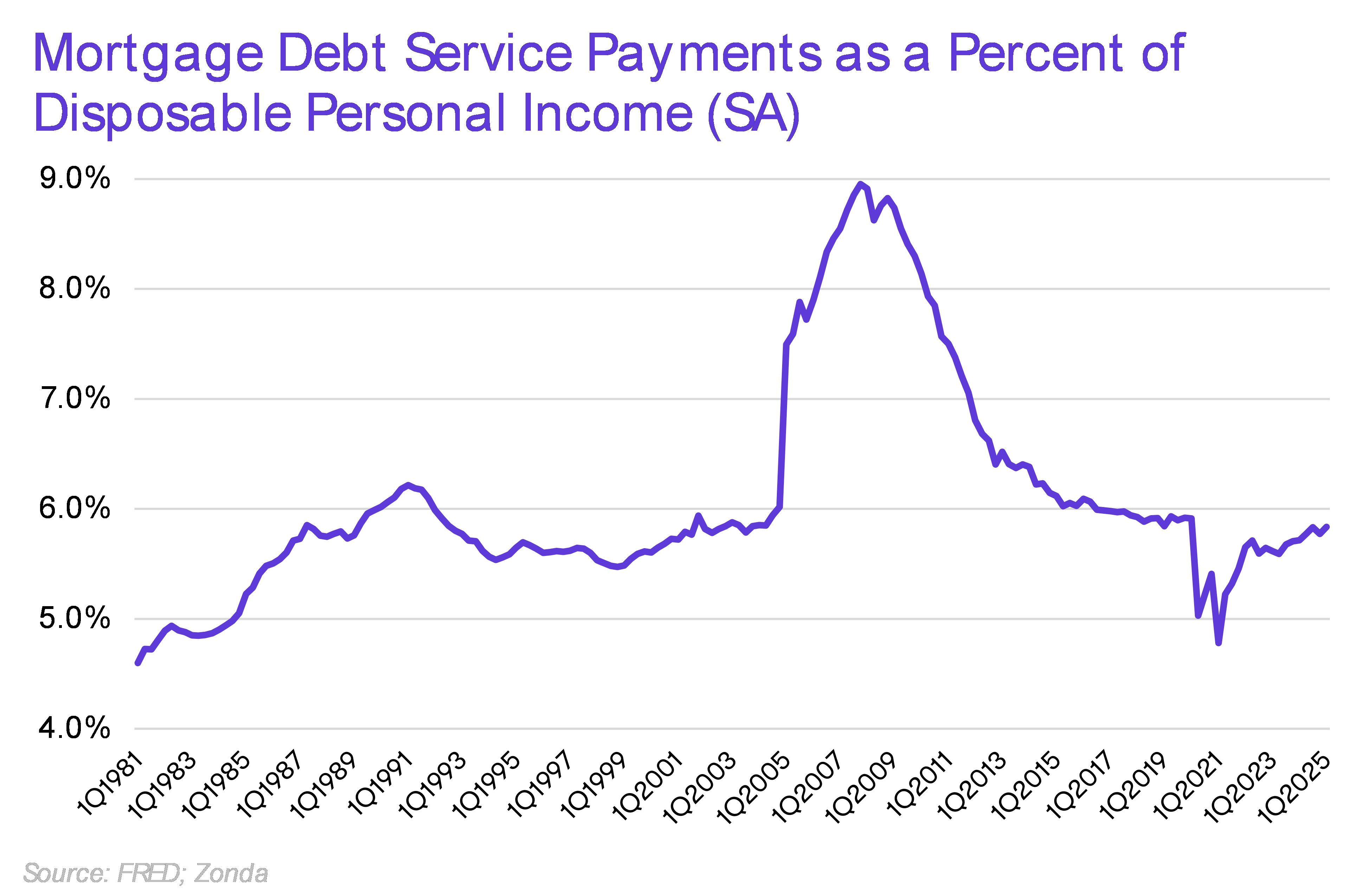 Mortgage Debt Service Payments as a Percent of Disposable Income (SA) Graphic