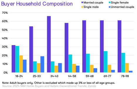 Buyer household composition graphic showing adult buyers by age group