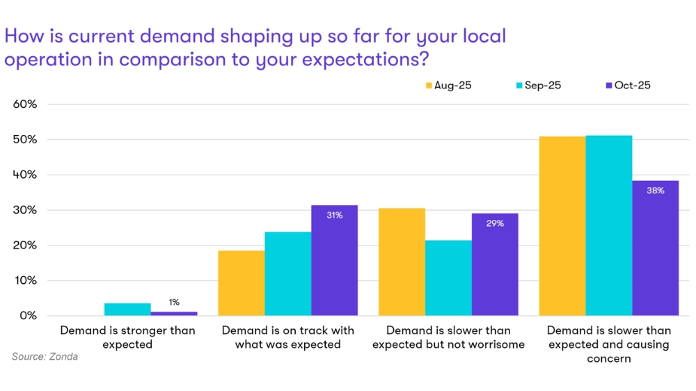 chart showing current housing demand vs builder expectations. 38% of responses in october 2025 say demand is slower than expected and causing concern