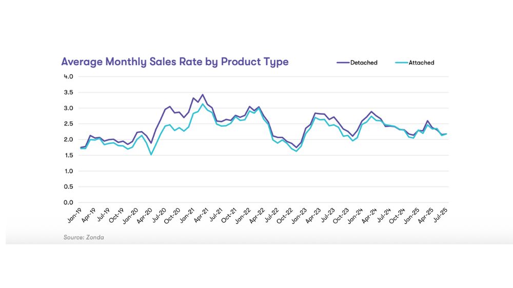 ZNO Graph detached vs unattached homes Sept 2025 