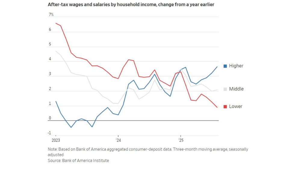 K shaped economy graphic