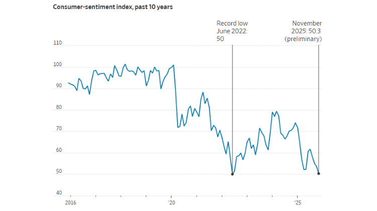 chart showing consumer-sentiment index for the past 10 years, with a record low (50) in June 2022 and the index in November 2025 (50.3)