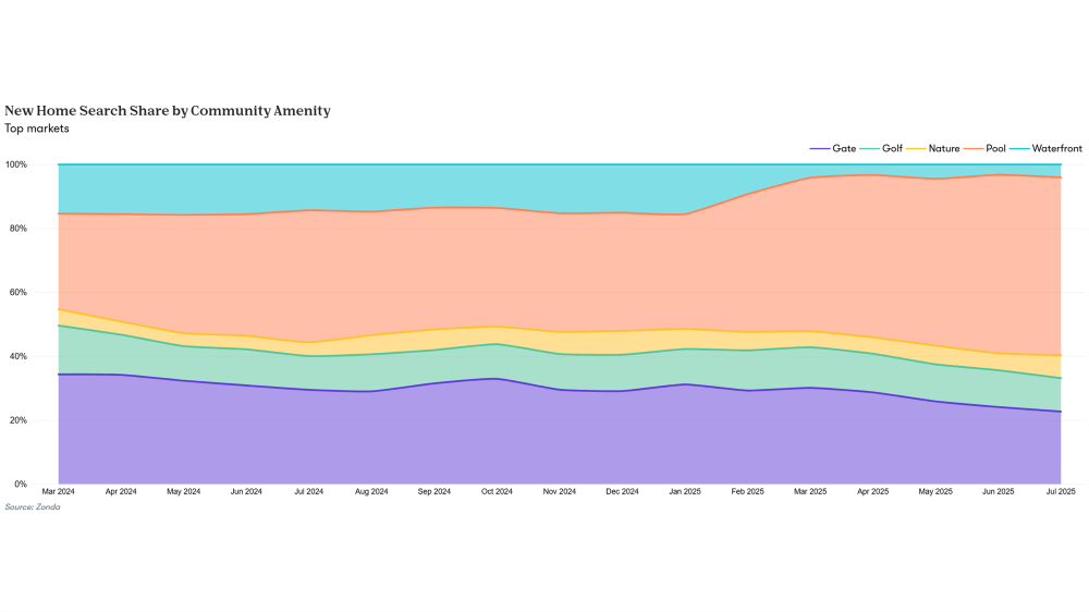Chart of amenity searches on NewHomeSource, with community pool searches trending up, while gated security trends downward.
