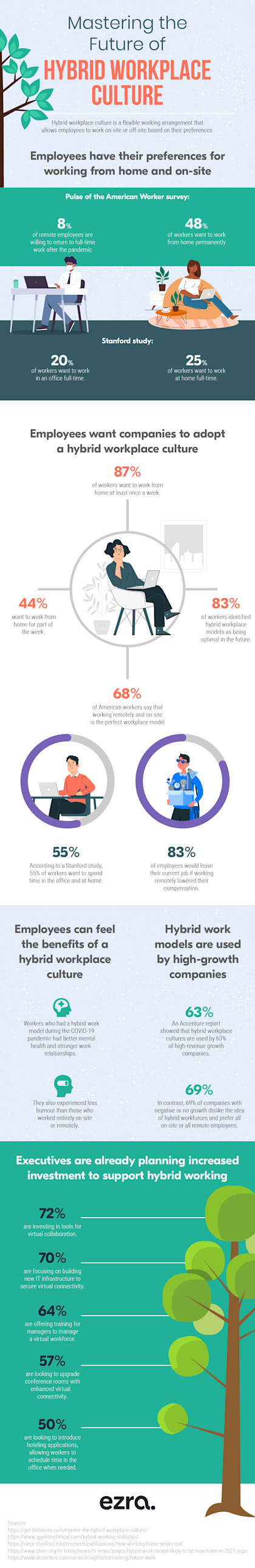 Infographic about mastering the future of hybrid workplace culture