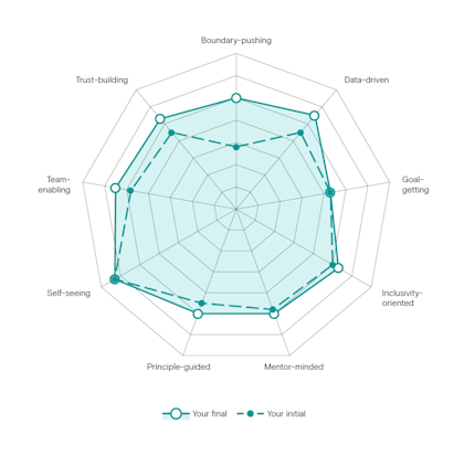 Report displaying detailed run-down of results, including radar chart showing profile at a glance.
