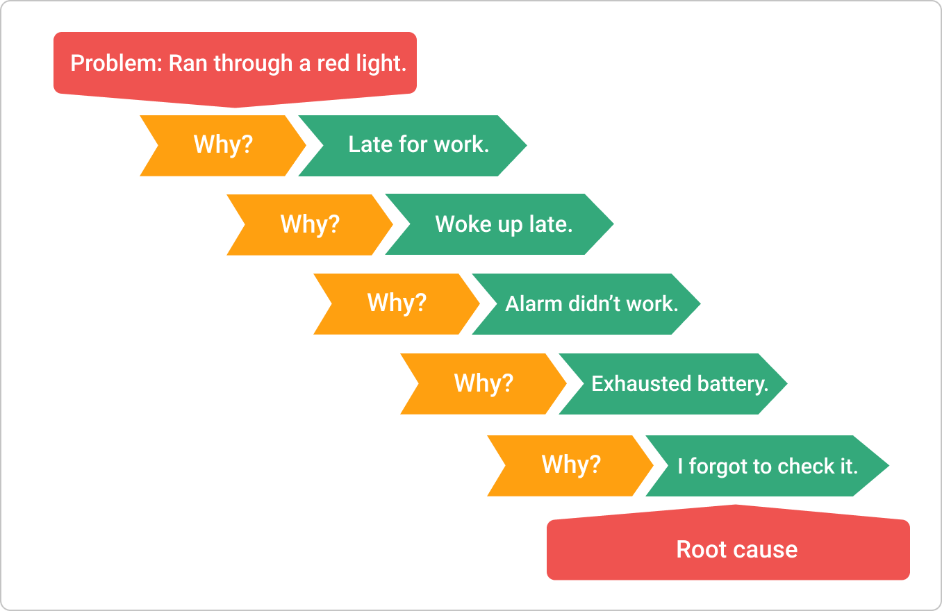the 5 whys root cause analysis        <h3 class=