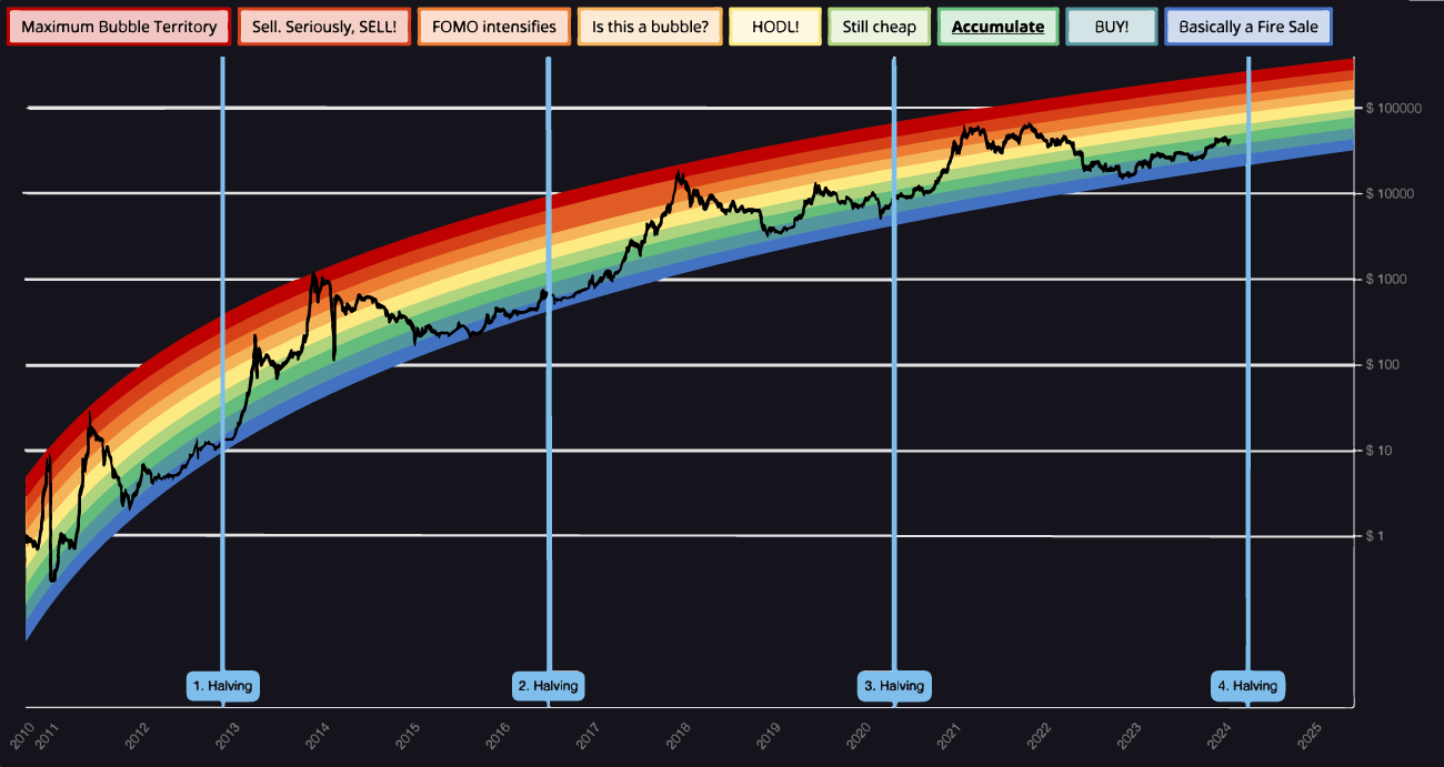 The Actual Rainbow Chart