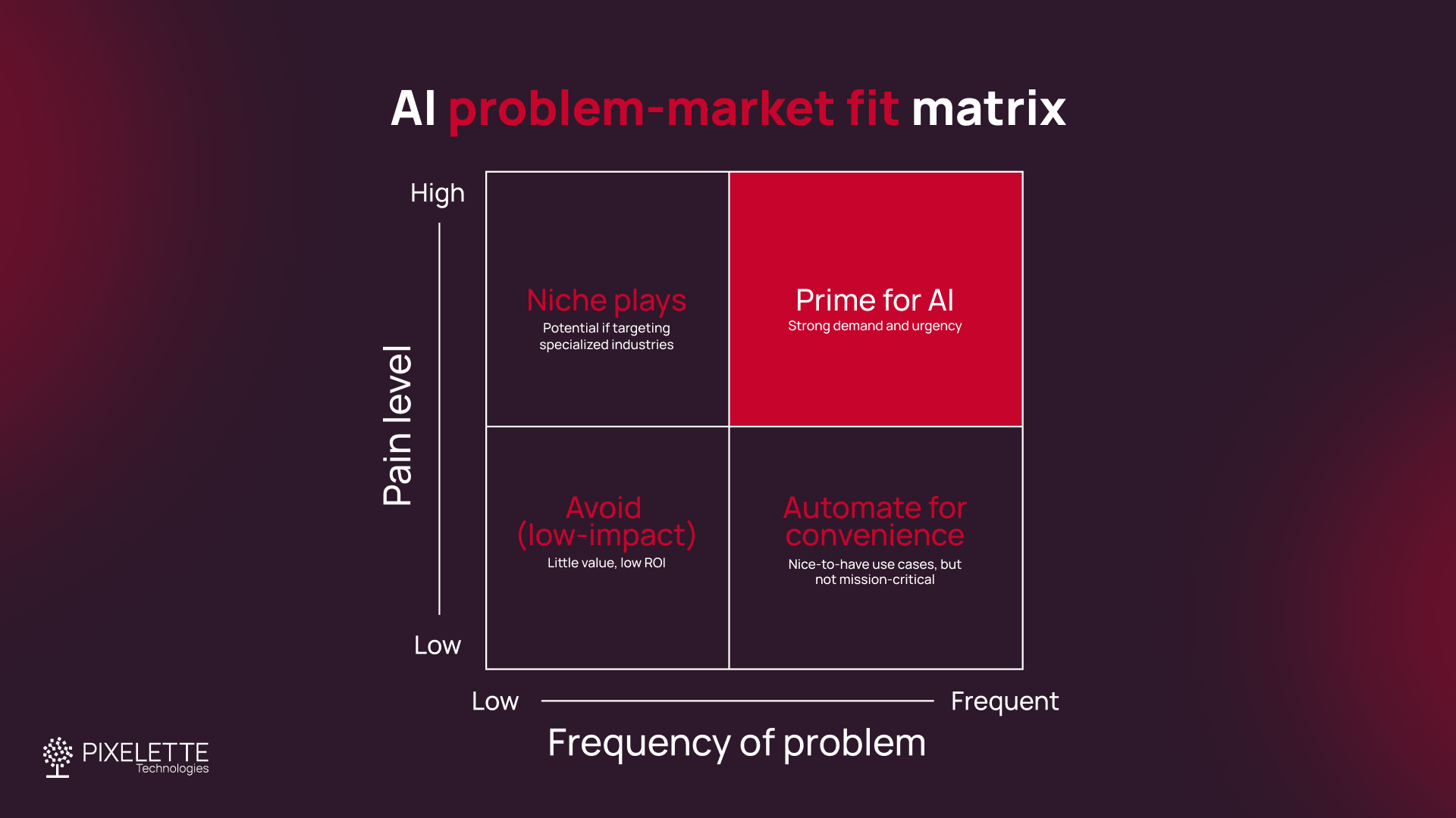 AI problem-market fix matrix