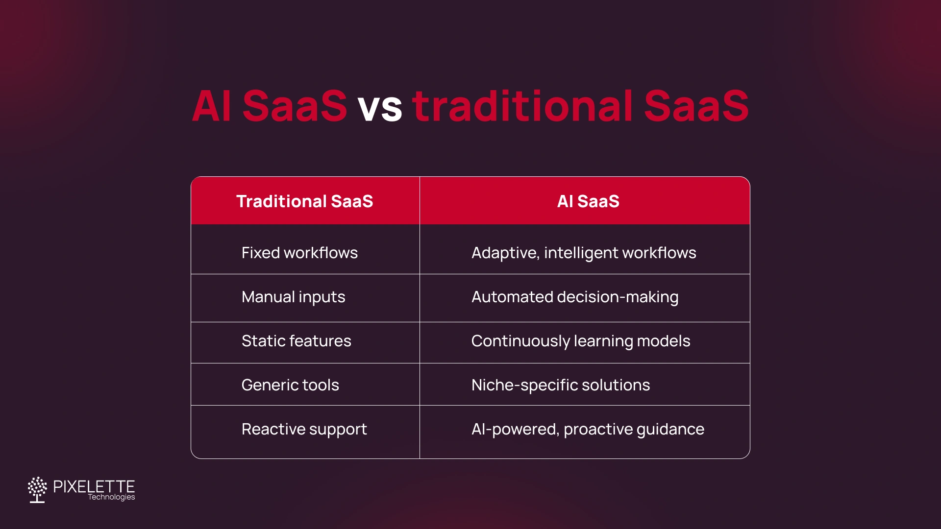 AI SaaS vs traditional SaaS