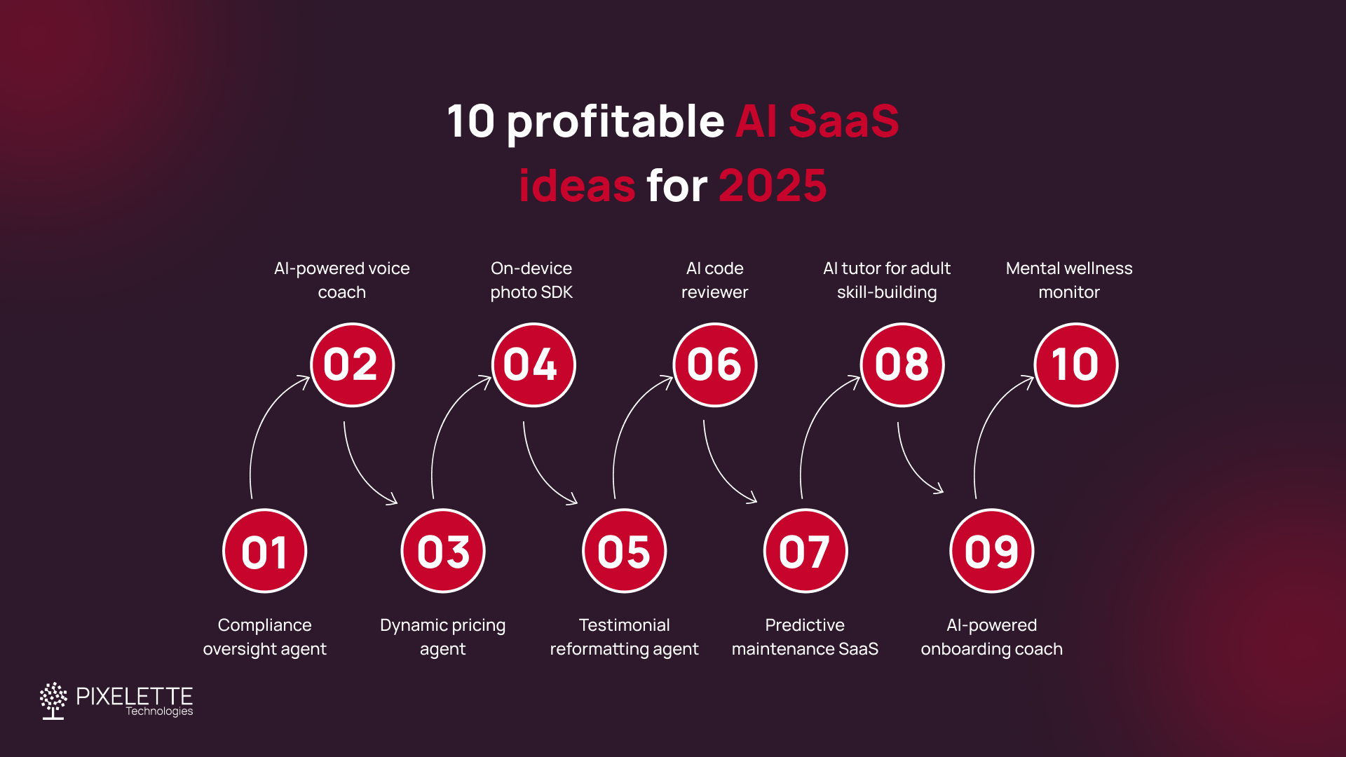 10 profitable AI SaaS ideas