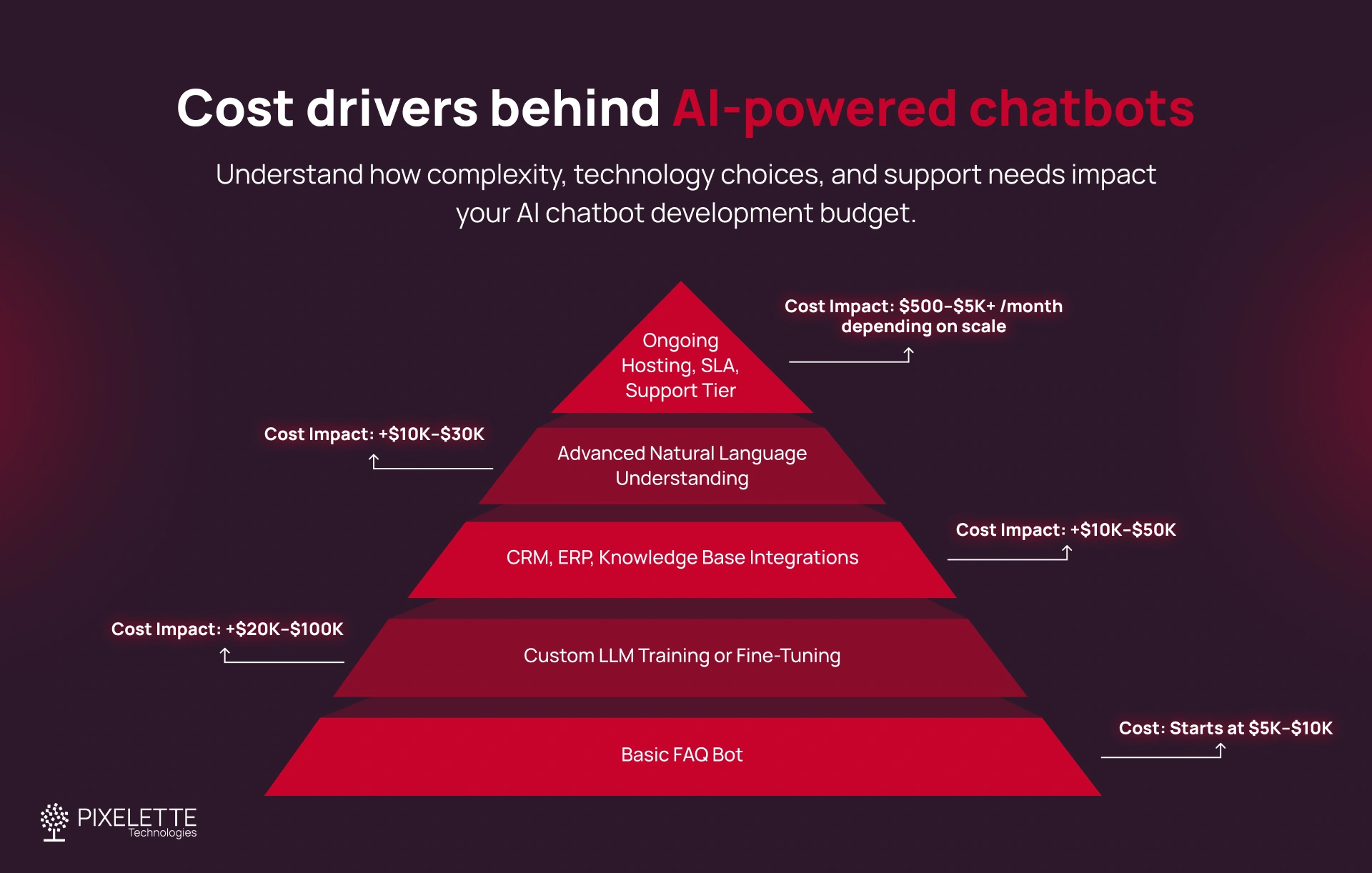 Chatbot cost drivers
